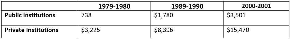 Annual tuition and fees for a four-year college degree